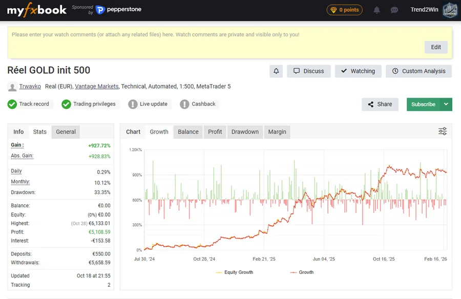 Compte Réel GOLD init 500 sur Myfxbook : +927,72 %, pire baisse 33,35 %, dépôts 550 €, retraits 5 658,59 €