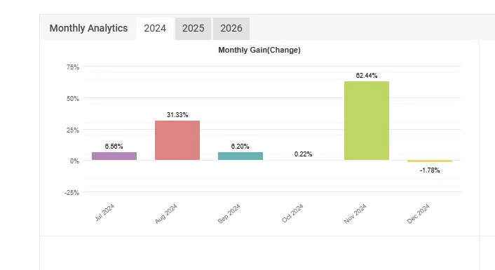 Gains mensuels 2024 du compte Réel GOLD init 500