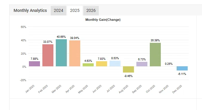 Gains mensuels 2025 du compte Réel GOLD init 500