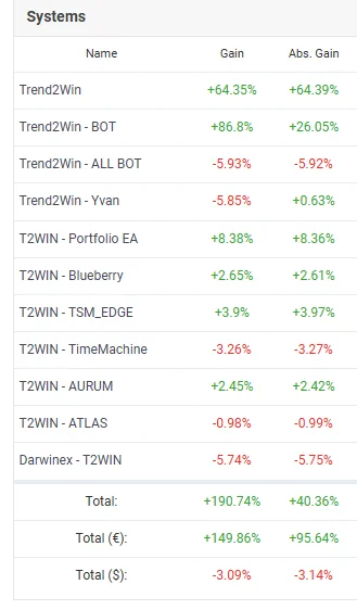 Liste de mes systèmes sur Myfxbook, gains et pertes inclus