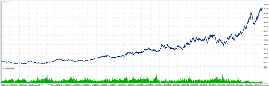 Solde du portefeuille dans le testeur de stratégie MetaTrader 5, 2010 à 2026