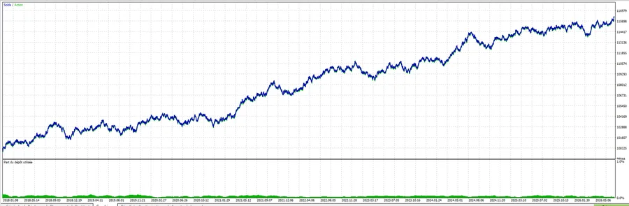 Solde du portefeuille dans le testeur de stratégie MetaTrader 5, 2018 à 2026