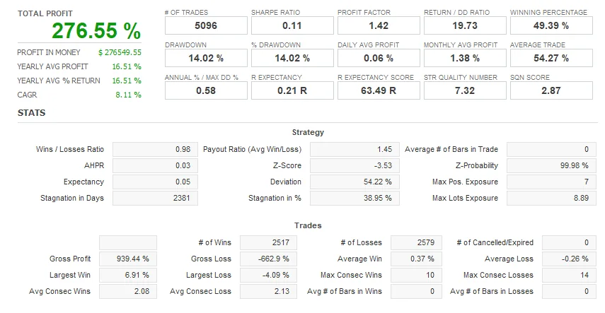 Statistiques du portefeuille en backtest 2010 à 2026
